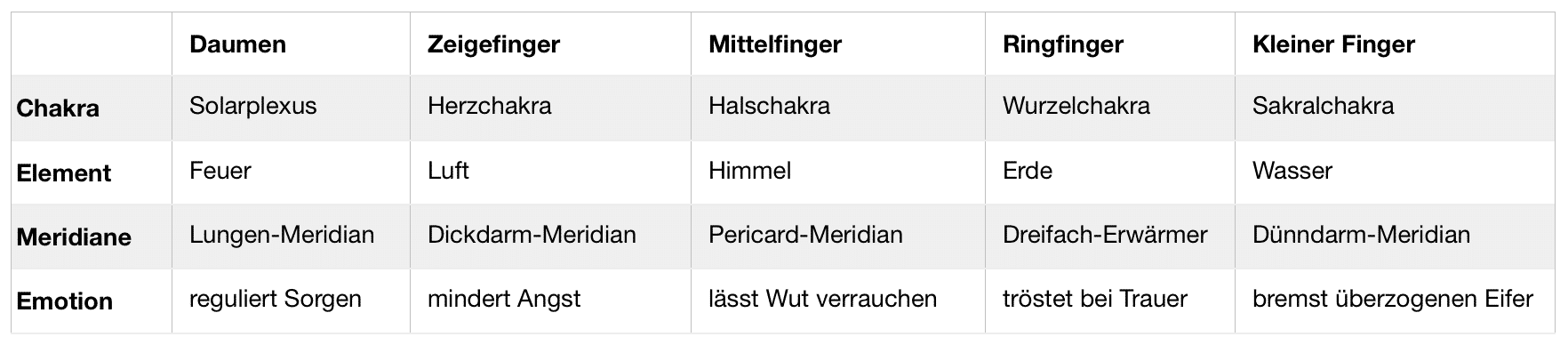 Yogawege Blogpost "Mudra" - Tabelle
